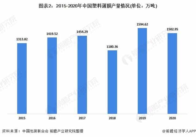 2021年中国塑料包装行业市场供需现状分析供需两端同步下降  第2张