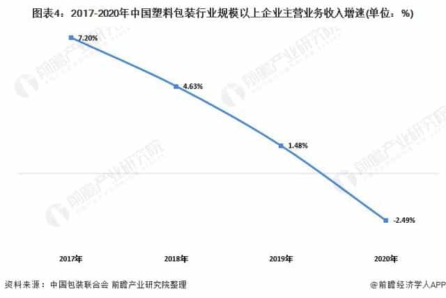 2021年中国塑料包装行业市场供需现状分析供需两端同步下降 第4张 2021年中国塑料包装行业市场供需现状分析供需两端同步下降 第4张