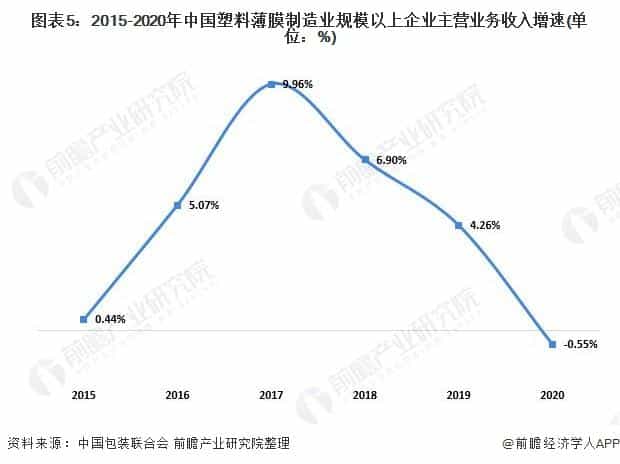 2021年中国塑料包装行业市场供需现状分析供需两端同步下降 第5张 2021年中国塑料包装行业市场供需现状分析供需两端同步下降 第5张