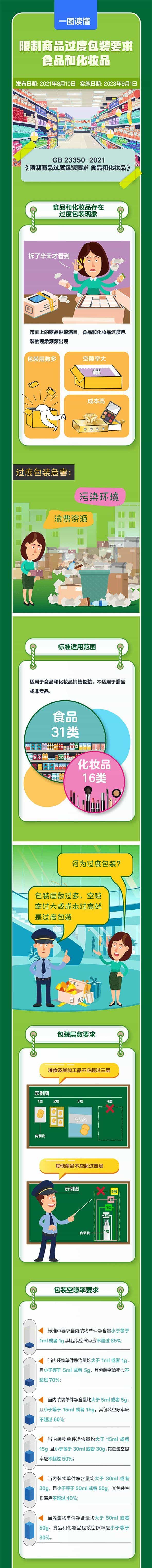 国家市场监督管理总局发布包装新规 “套娃”式包装将再见! 第3张 国家市场监督管理总局发布包装新规 “套娃”式包装将再见! 第3张