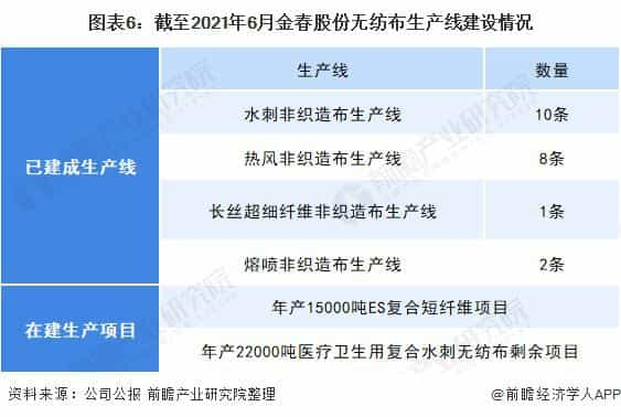 2021年中国无纺布行业龙头企业分析——金春股份：生产能力稳步提高、规模不断扩大  第6张