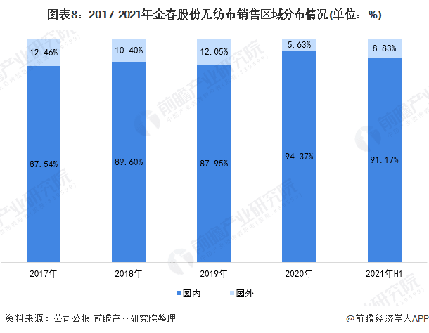 2021年中国无纺布行业龙头企业分析——金春股份：生产能力稳步提高、规模不断扩大  第8张