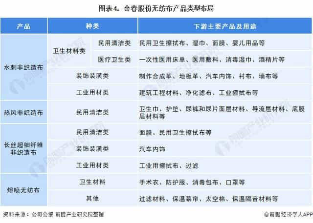 2021年中国无纺布行业龙头企业分析——金春股份：生产能力稳步提高、规模不断扩大  第4张