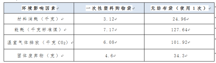 “限塑令”下，布袋比塑料袋更环保？专家详解，这类布袋比塑料污染更严重  第4张