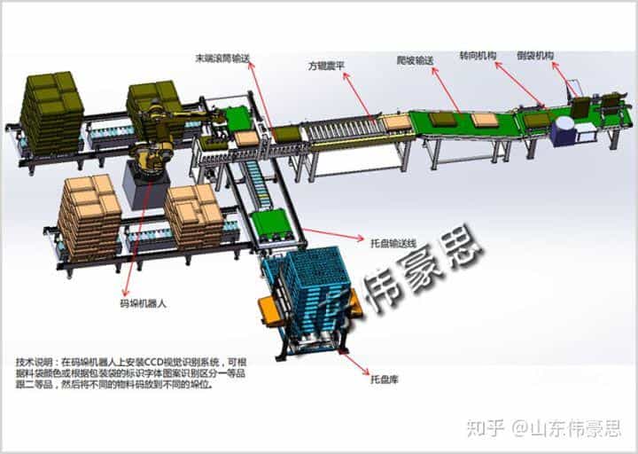 面粉全自动包装码垛生产线的使用优势 第2张 面粉全自动包装码垛生产线的使用优势 第2张