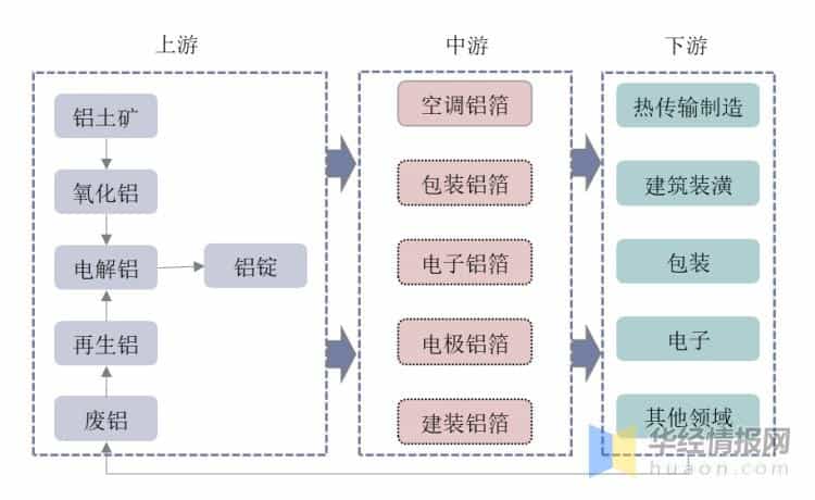 中国铝箔产业链全景分析,包装铝箔和空调铝箔是最大消费市场 第1张 中国铝箔产业链全景分析,包装铝箔和空调铝箔是最大消费市场 第1张