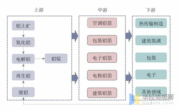 中国铝箔产业链全景分析，包装铝箔和空调铝箔是最大消费市场  第1张