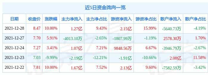 12月28日中锐股份涨停分析:园林,包装印刷,PPP概念热股 第1张 12月28日中锐股份涨停分析:园林,包装印刷,PPP概念热股 第1张