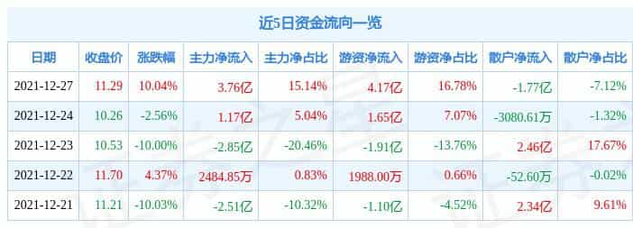 12月27日陕西金叶涨停分析:烟草,包装印刷,教育概念热股 第1张 12月27日陕西金叶涨停分析:烟草,包装印刷,教育概念热股 第1张