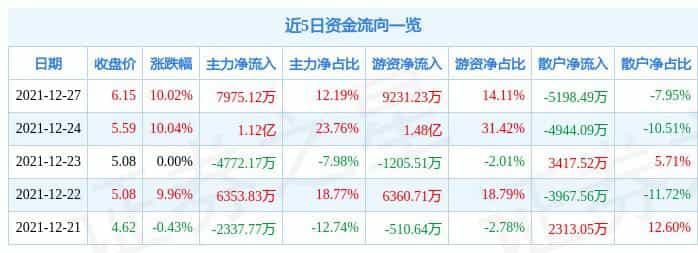 12月27日顺灏股份涨停分析:烟草,工业大麻,包装印刷概念热股 第1张 12月27日顺灏股份涨停分析:烟草,工业大麻,包装印刷概念热股 第1张