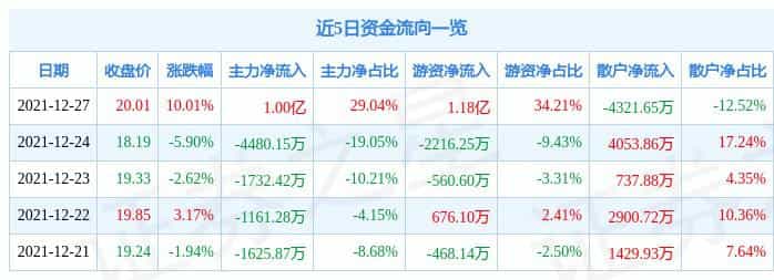 12月27日吉宏股份涨停分析:包装印刷,跨境电商,网红概念热股 第1张 12月27日吉宏股份涨停分析:包装印刷,跨境电商,网红概念热股 第1张