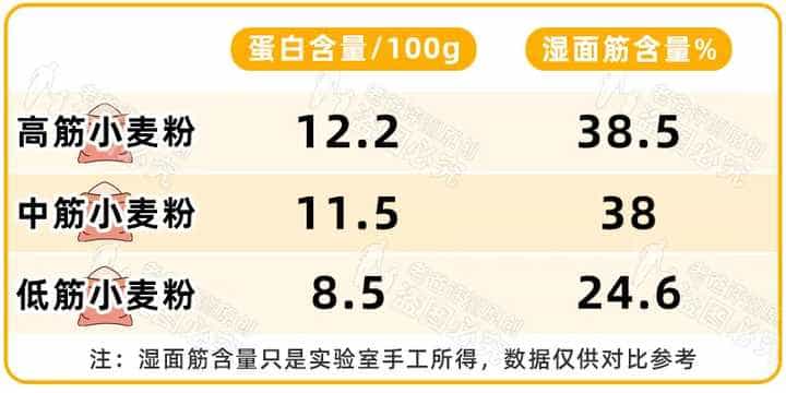 高筋面粉和低筋面粉有什么区别？  第63张