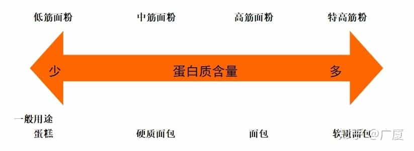 你真的了解面粉吗? 第2张 你真的了解面粉吗? 第2张