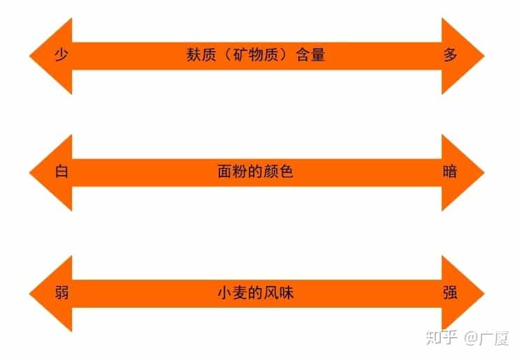 你真的了解面粉吗? 第6张 你真的了解面粉吗? 第6张