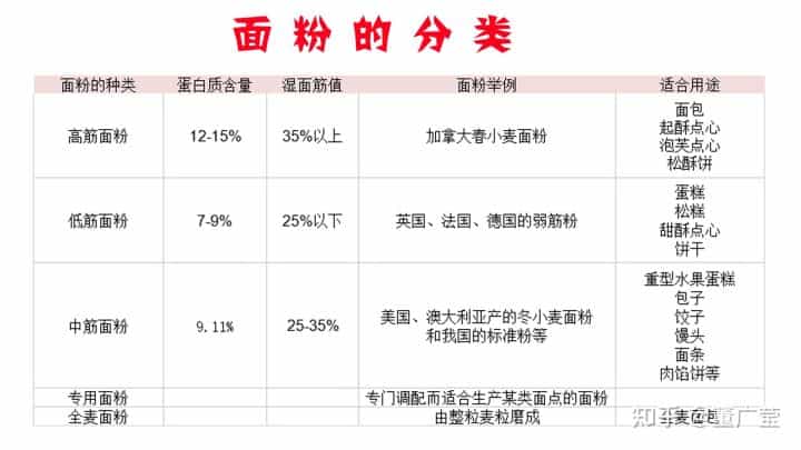 一文读懂小麦的种类,面粉的特性以及分类,制作某种西点用哪种面粉 第16张 一文读懂小麦的种类,面粉的特性以及分类,制作某种西点用哪种面粉 第16张