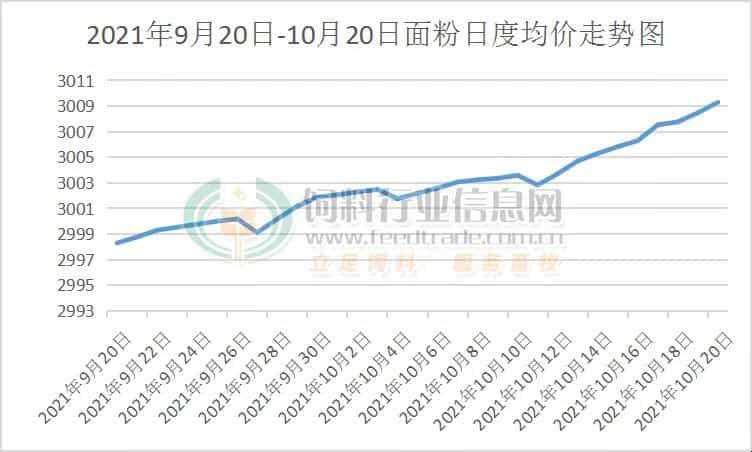 温度骤降面粉旺季到来,面粉又悄悄涨价了! 第1张 温度骤降面粉旺季到来,面粉又悄悄涨价了! 第1张