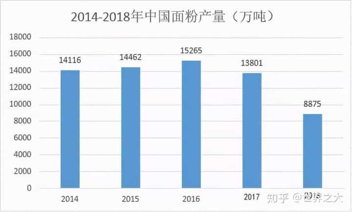 面粉行业规模分析 第2张 面粉行业规模分析 第2张