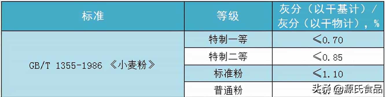 买面粉时,认准袋子上这一行数字,不管多便宜,都能放心买 第6张 买面粉时,认准袋子上这一行数字,不管多便宜,都能放心买 第6张
