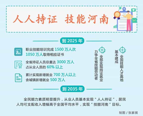 “人人持证、技能河南”咋建设?河南明确了这些目标和任务 第1张 “人人持证、技能河南”咋建设?河南明确了这些目标和任务 第1张