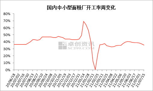 面粉淡季更淡厂家开工季节性下降 第2张 面粉淡季更淡厂家开工季节性下降 第2张