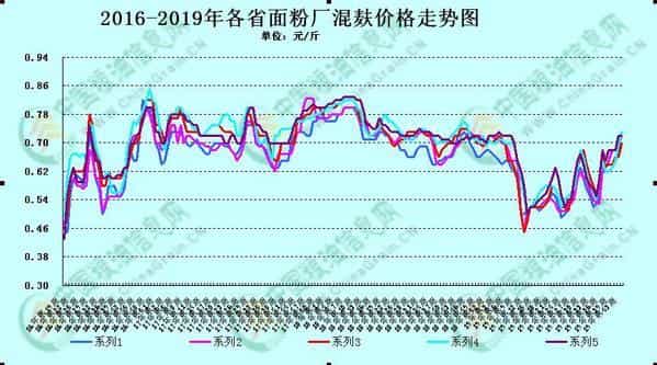 面粉开启上涨模式能涨多少 第1张 面粉开启上涨模式能涨多少 第1张