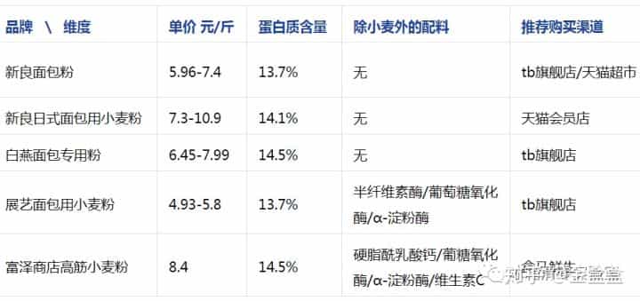 新手做面包买什么面粉?史上最接地气面包粉测评 第12张 新手做面包买什么面粉?史上最接地气面包粉测评 第12张