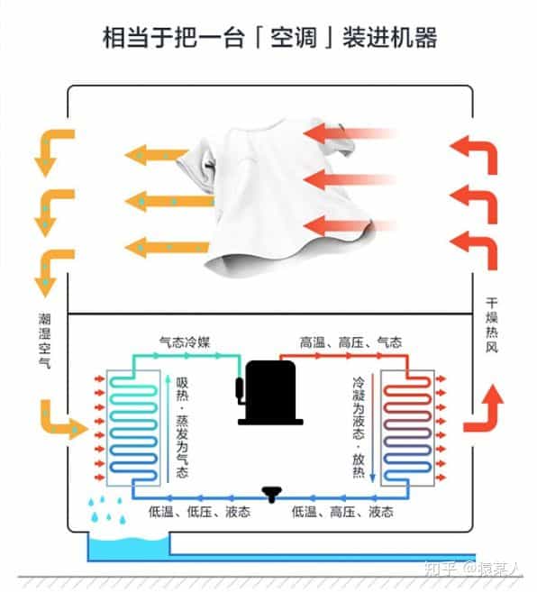 猿某人评测:仅需2999的统帅10kg 正反转热泵式干衣机烘干机 第13张 猿某人评测:仅需2999的统帅10kg 正反转热泵式干衣机烘干机 第13张