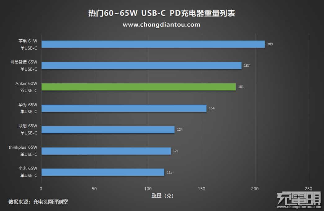 双C口60W氮化镓,ANKER PowerPort Atom PD 2充电器评测 第18张 双C口60W氮化镓,ANKER PowerPort Atom PD 2充电器评测 第18张