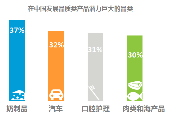 中国消费者为品质生活买单意愿到底有多高？  第9张