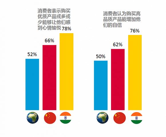 中国消费者为品质生活买单意愿到底有多高？  第13张